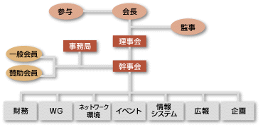 Cyber Kansai Project organizational diagram
